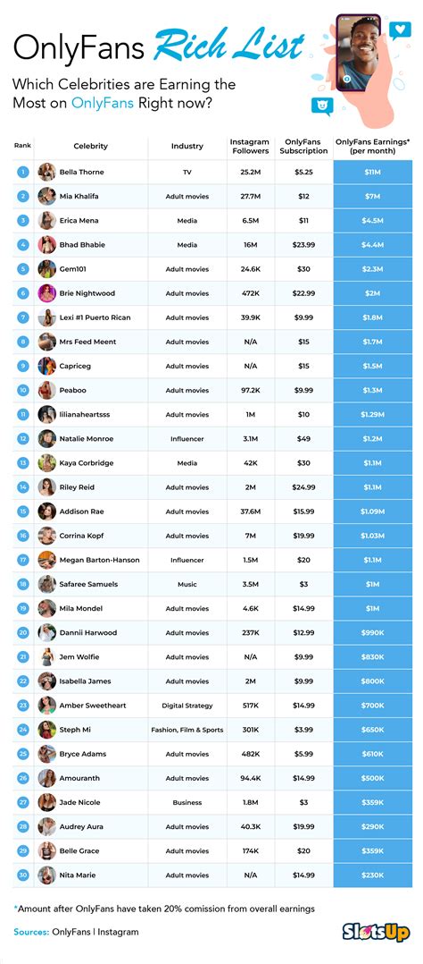 biggest onlyfans accounts|Top Onlyfans Earners (2024) 